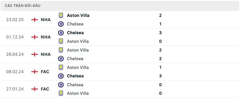 Lịch sử đối đầu Chelsea vs Aston Villa