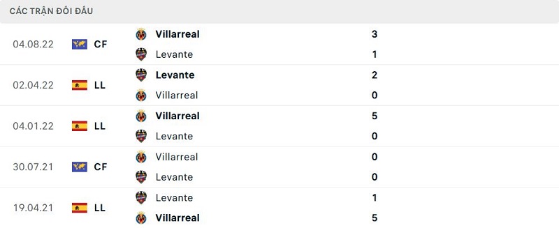 Lịch sử đối đầu Levante vs Villarreal