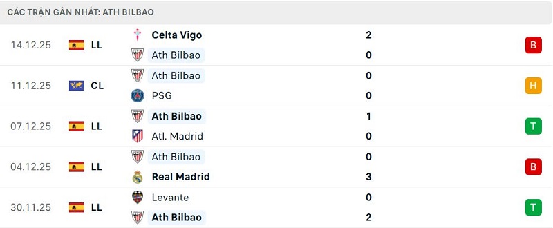 Phong độ Ath Bilbao 5 trận đã qua