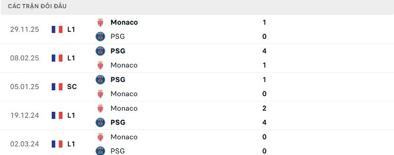 Lịch sử đối đầu Monaco vs PSG