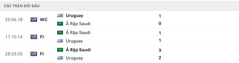 Lịch sử đối đầu Ả Rập Saudi vs Uruguay