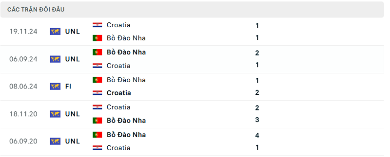Lịch sử đối đầu Bồ Đào Nha vs Croatia