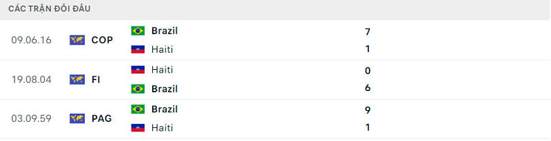 Lịch sử đối đầu Brazil vs Haiti