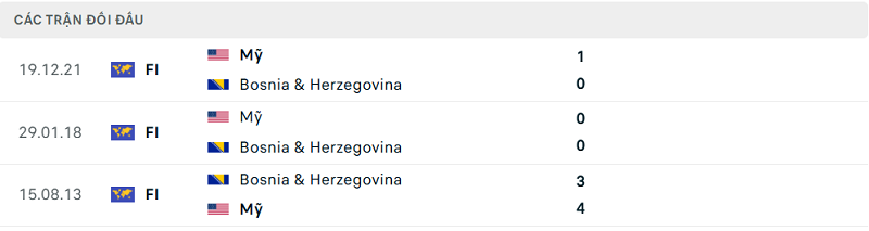 Lịch sử đối đầu Mỹ vs Bosnia & Herzegovina