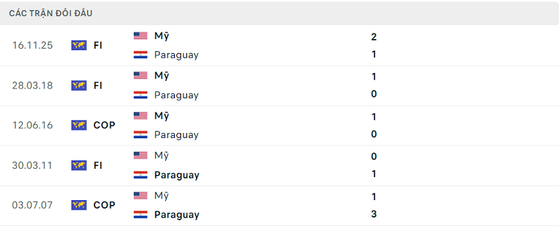 Lịch sử đối đầu Mỹ vs Paraguay