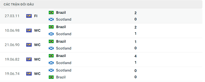 Lịch sử đối đầu Scotland vs Brazil