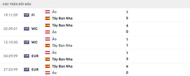 Lịch sử đối đầu Tây Ban Nha vs Áo