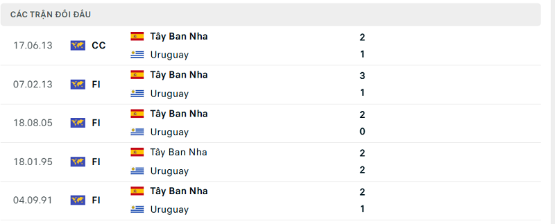 Lịch sử đối đầu Uruguay vs Tây Ban Nha