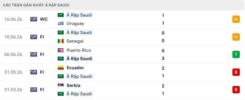 Phong độ Ả Rập Saudi 5 trận đã qua
