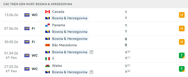 Phong độ Bosnia & Herzegovina 5 trận đã qua
