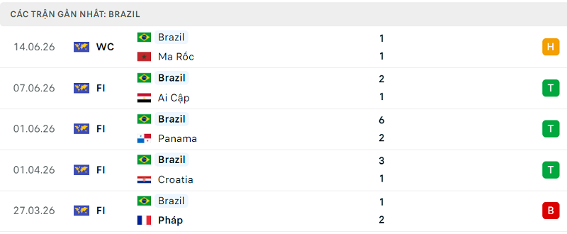 Phong độ Brazil 5 trận đã qua