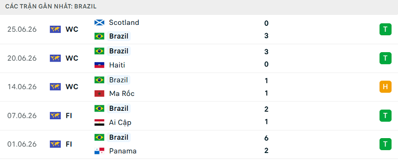 Phong độ Brazil 5 trận đã qua