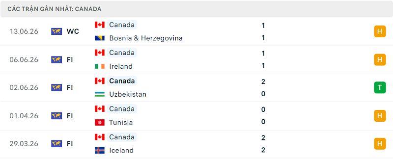 Phong độ Canada 5 trận đã qua