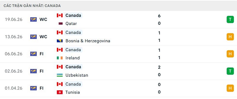 Phong độ Canada 5 trận đã qua