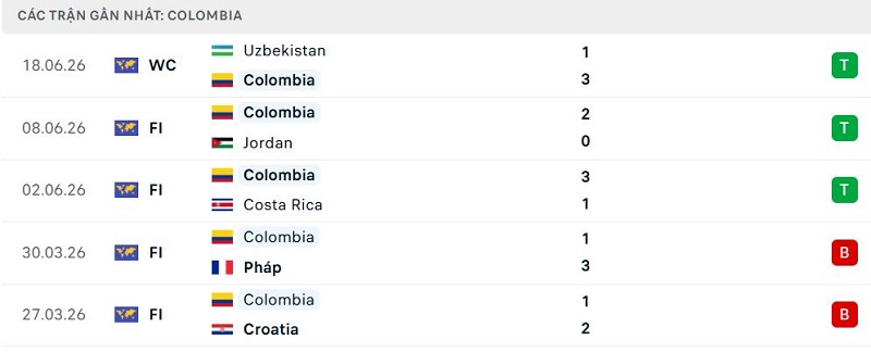 Phong độ Colombia 5 trận đã qua