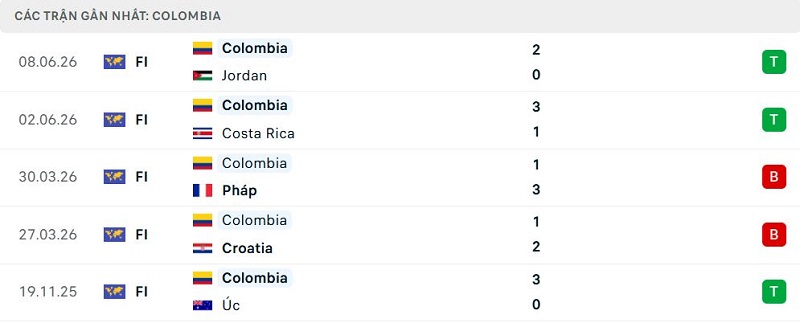 Phong độ Colombia 5 trận đã qua