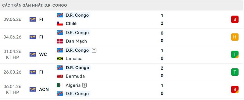 Phong độ D.R. Congo 5 trận đã qua