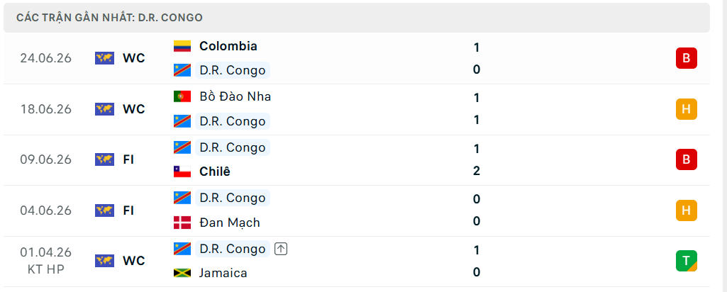 Phong độ D.R. Congo 5 trận đã qua
