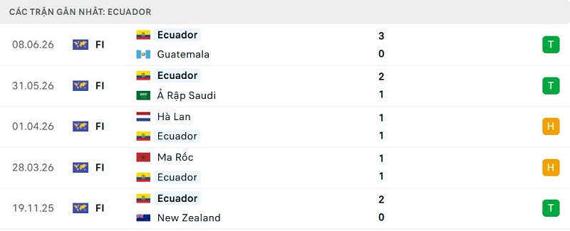 Phong độ Ecuador 5 trận đã qua