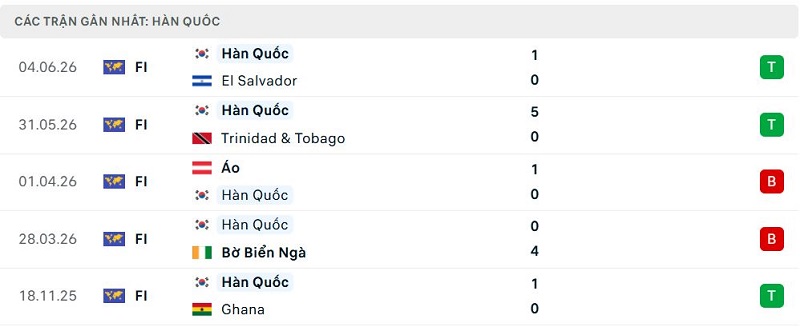 Phong độ Hàn Quốc 5 trận đã qua