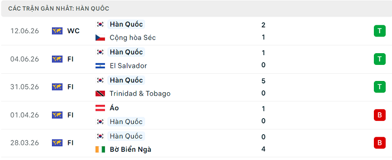 Phong độ Hàn Quốc 5 trận đã qua