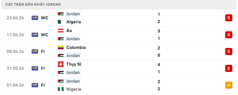 Phong độ Jordan 5 trận đã qua