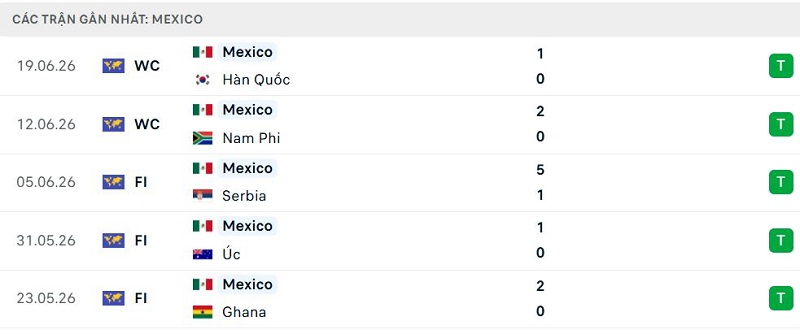 Phong độ Mexico 5 trận đã qua