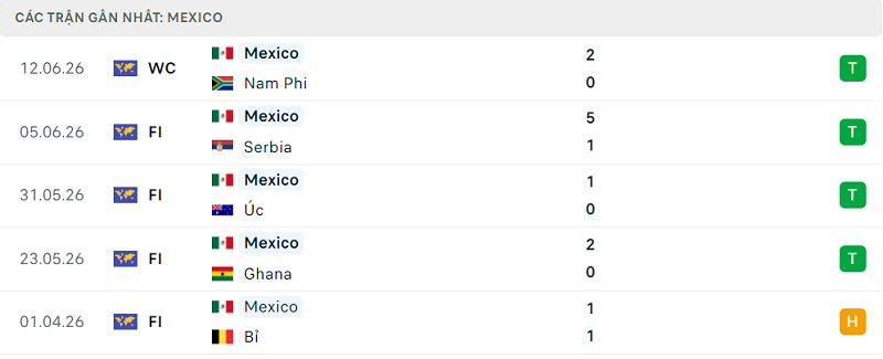 Phong độ Mexico 5 trận đã qua