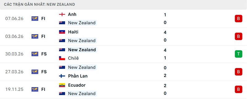 Phong độ New Zealand 5 trận đã qua