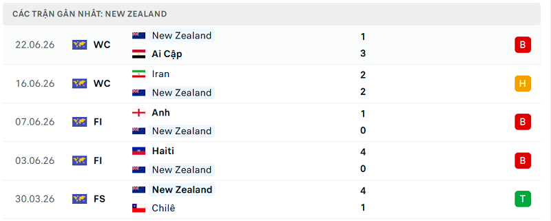 Phong độ New Zealand 5 trận đã qua