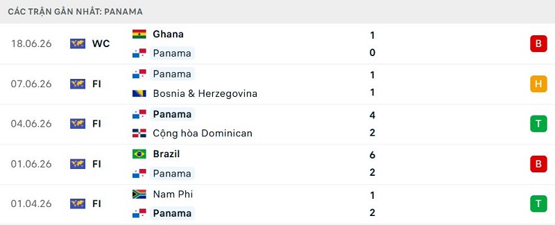 Phong độ Panama 5 trận đã qua