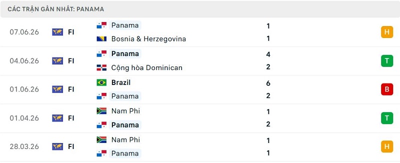 Phong độ Panama 5 trận đã qua