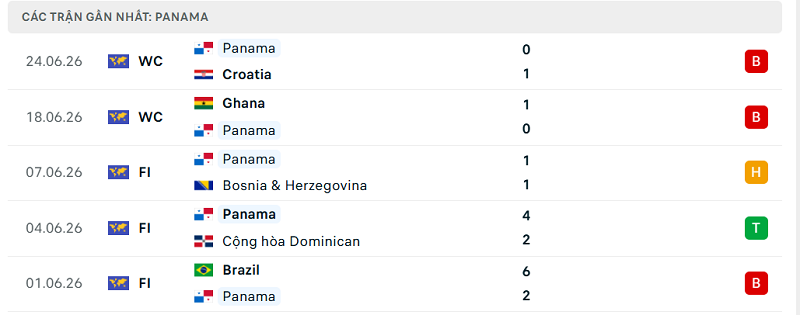 Phong độ Panama 5 trận đã qua