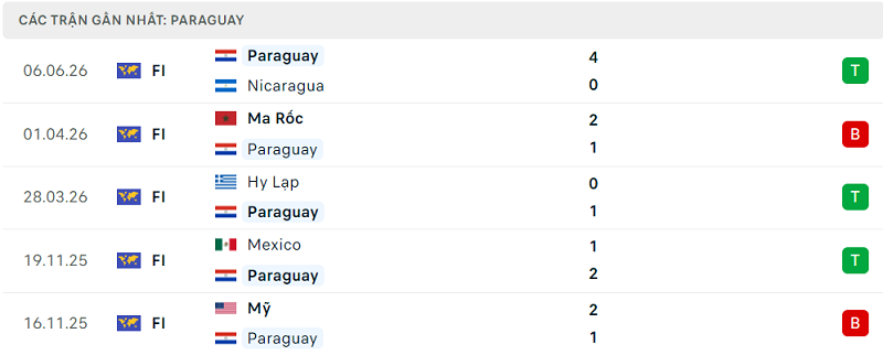 Phong độ Paraguay 5 trận đã qua