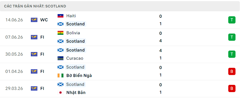 Phong độ Scotland 5 trận đã qua
