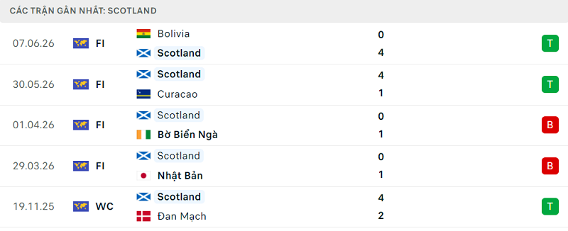 Phong độ Scotland 5 trận đã qua