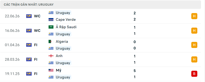 Phong độ Uruguay 5 trận đã qua