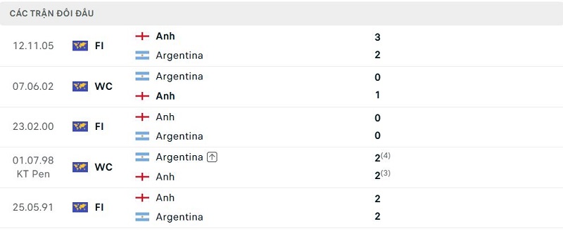Lịch sử đối đầu Anh vs Argentina