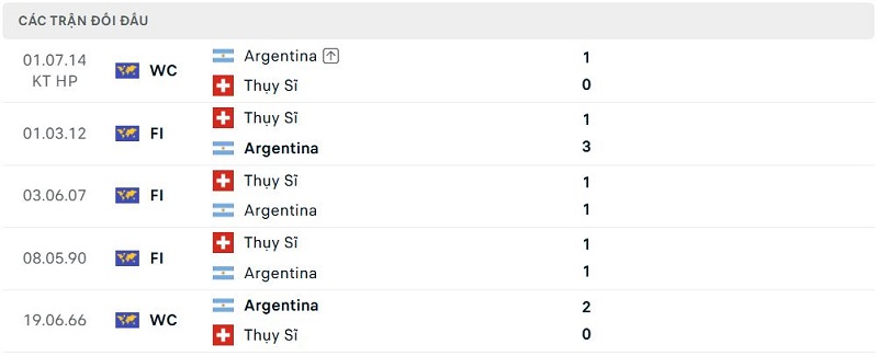 Lịch sử đối đầu Argentina vs Thụy Sĩ