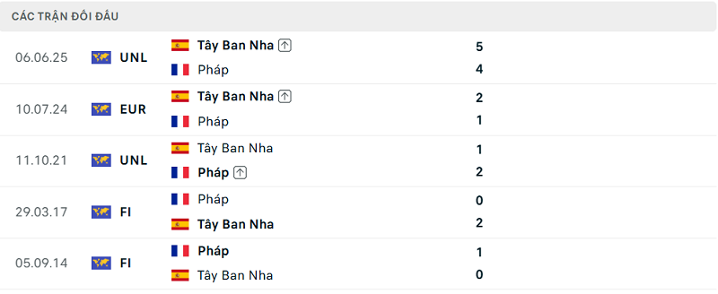 Lịch sử đối đầu Pháp vs Tây Ban Nha