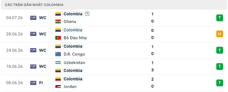 Phong độ Colombia 5 trận đã qua