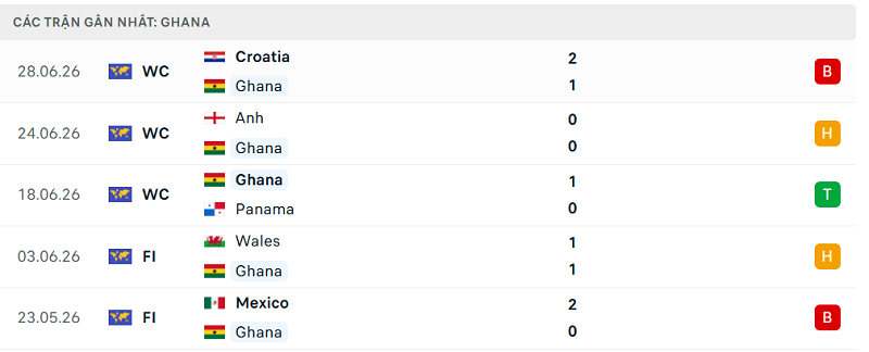 Phong độ Ghana 5 trận đã qua