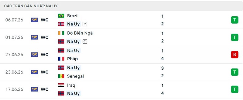 Phong độ Na Uy 5 trận đã qua