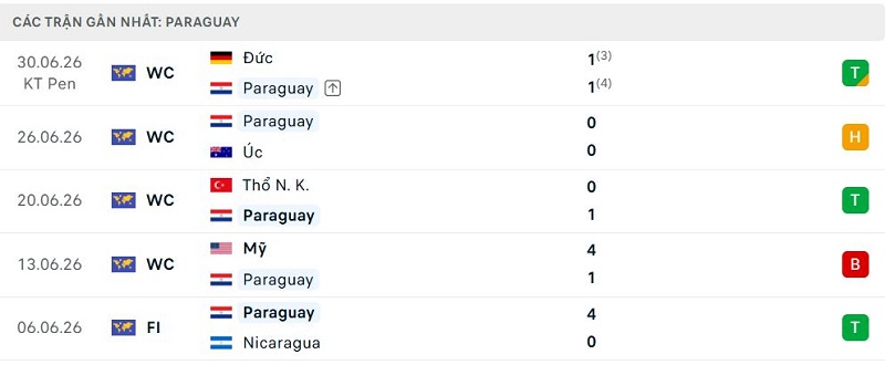Phong độ Paraguay 5 trận đã qua