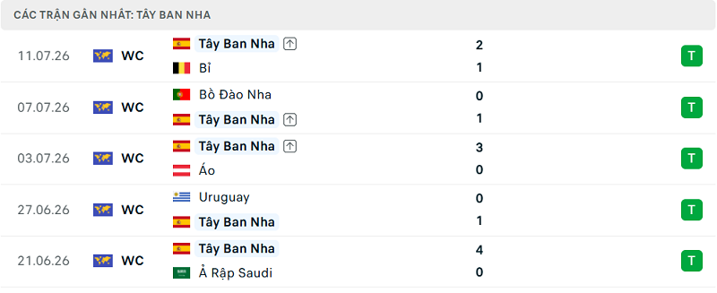 Phong độ Tây Ban Nha 5 trận đã qua